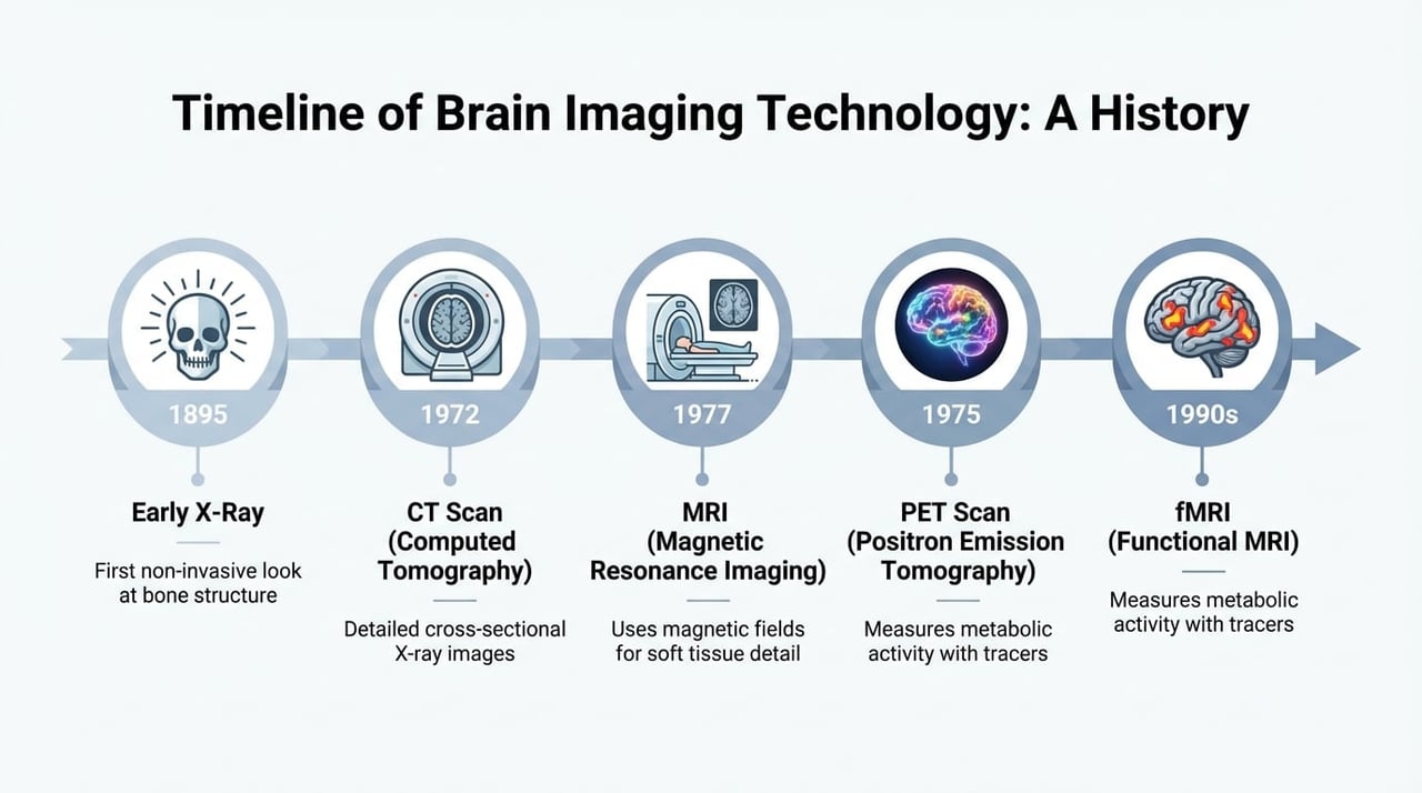 Brain Imaging Technology Timeline